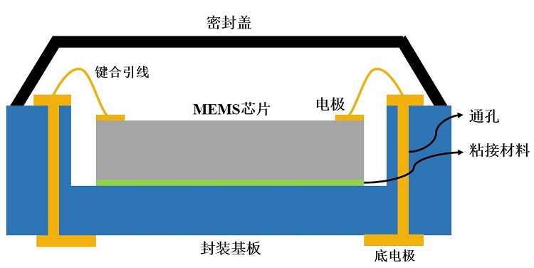 MEMS器件封装无铅锡膏深圳FB体育资讯：MEMS 器件低应力封装技术