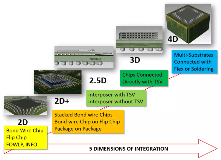 SiP系统级封装锡膏焊料深圳FB体育分享：集成的尺度和维度