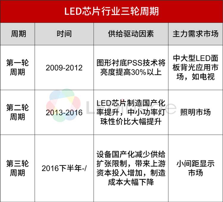 mLED新型显示各向异性导电胶深圳FB体育分享：LED芯片行业的周期性VS企业的进退取舍