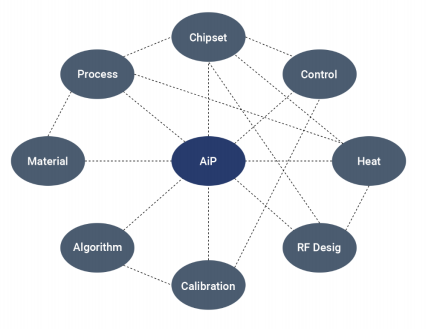 AiP设计到制造流程