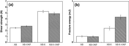 传统共晶SnBi锡膏 (SB) 和环氧共晶SnBi锡膏 (SB-E) 剪切强度对比