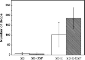 传统共晶SnBi锡膏 (SB) 和环氧共晶SnBi锡膏 (SB-E) 跌落性能对比